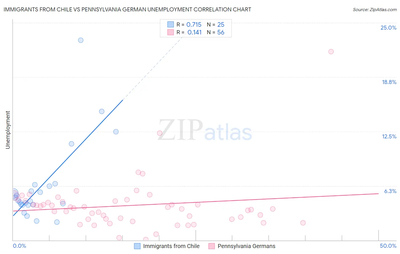 Immigrants from Chile vs Pennsylvania German Unemployment