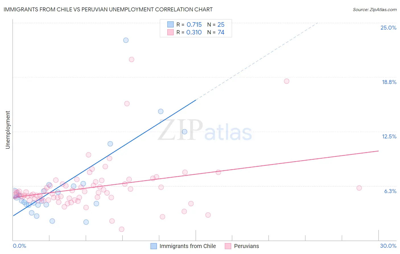 Immigrants from Chile vs Peruvian Unemployment