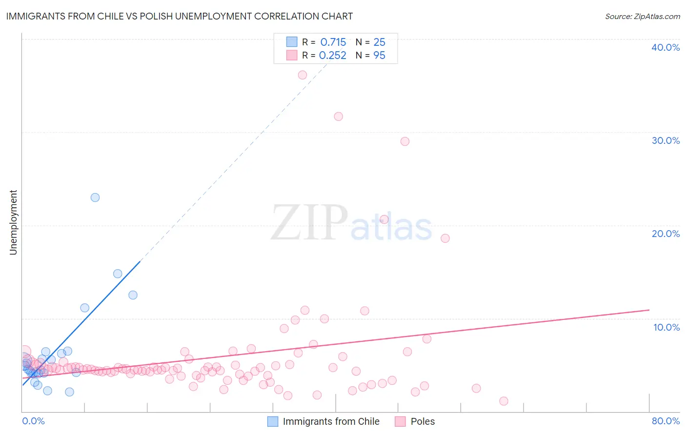 Immigrants from Chile vs Polish Unemployment