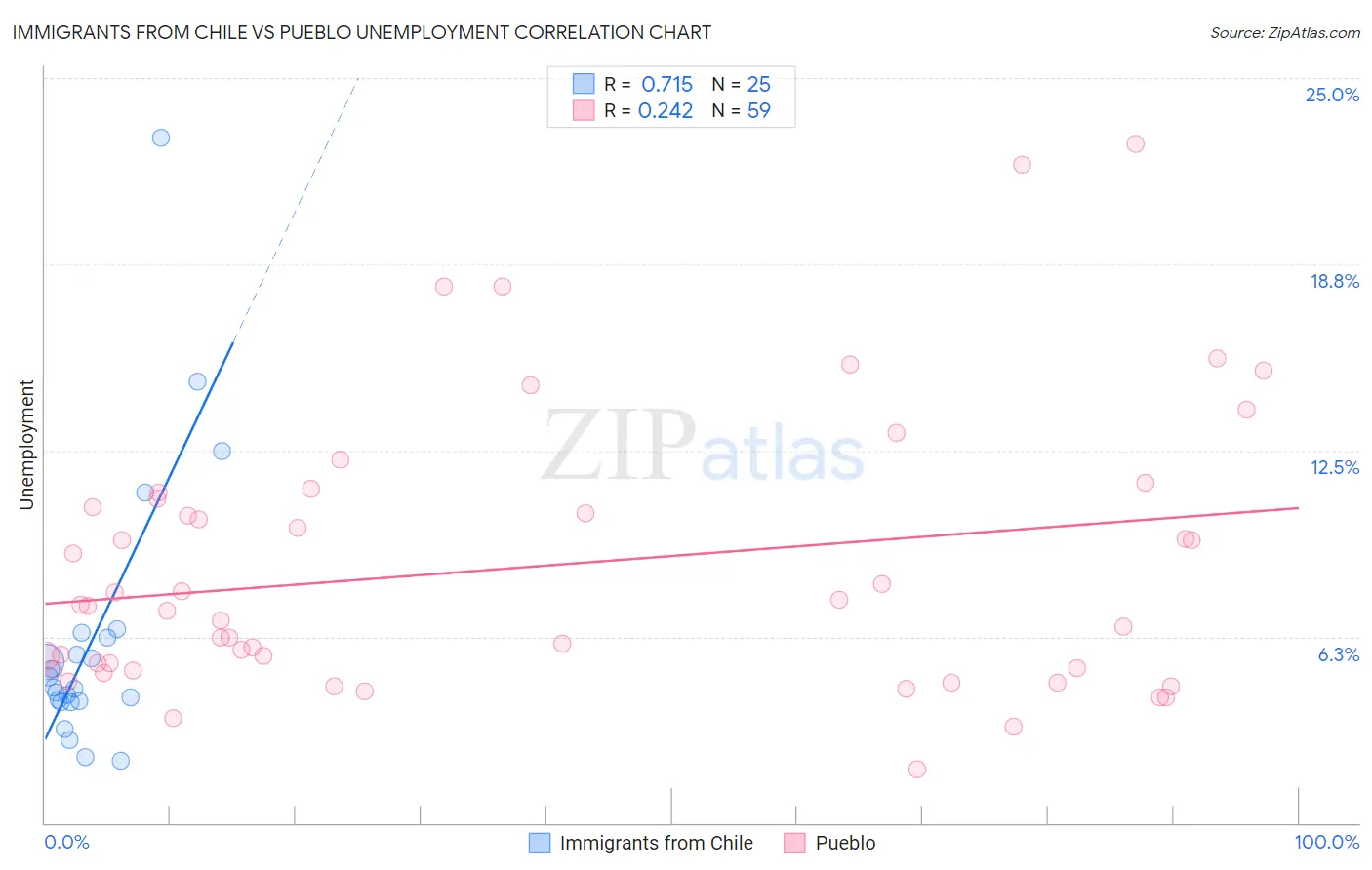 Immigrants from Chile vs Pueblo Unemployment