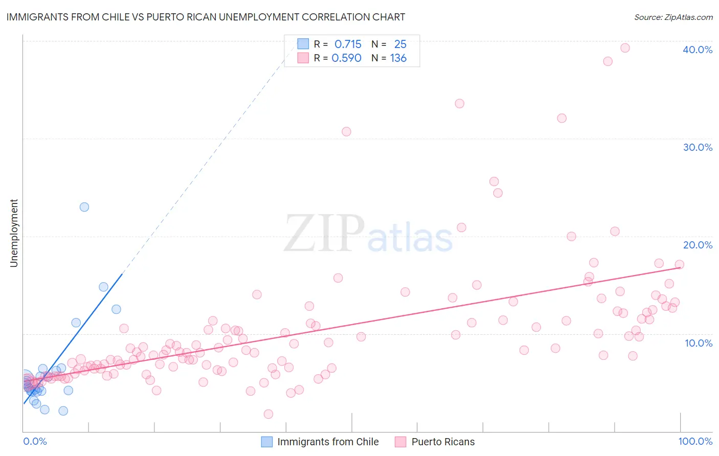 Immigrants from Chile vs Puerto Rican Unemployment