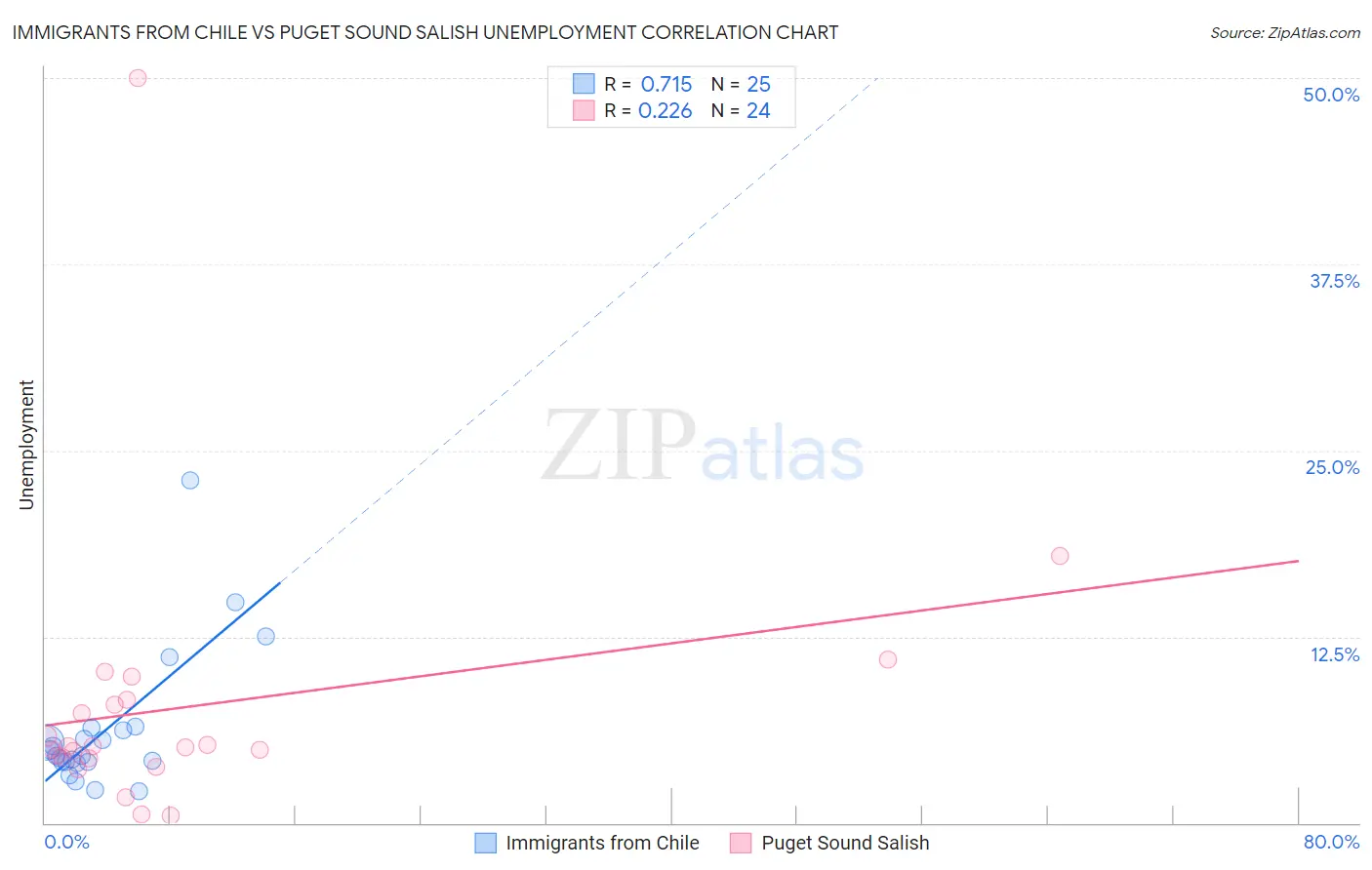 Immigrants from Chile vs Puget Sound Salish Unemployment