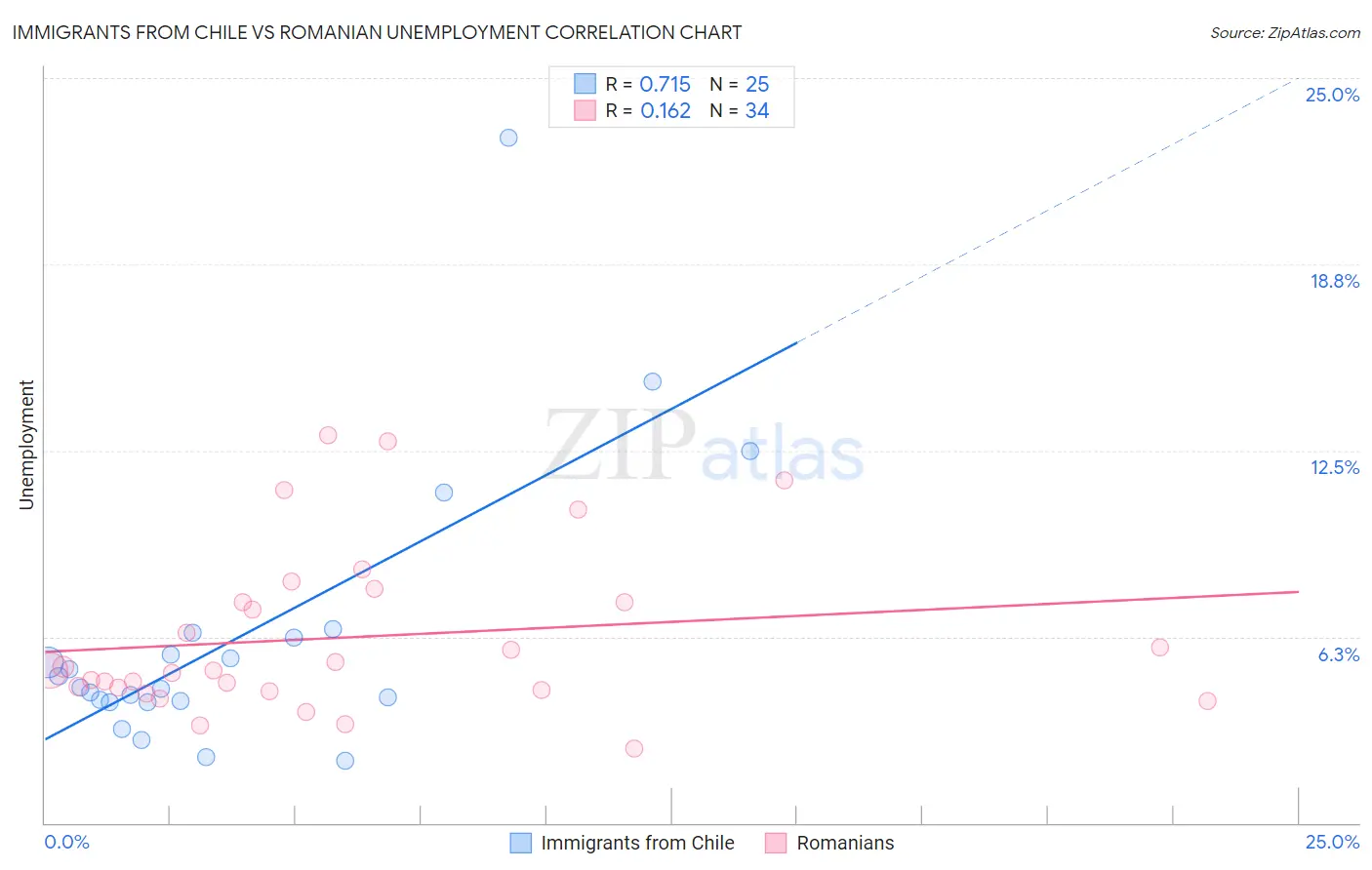 Immigrants from Chile vs Romanian Unemployment
