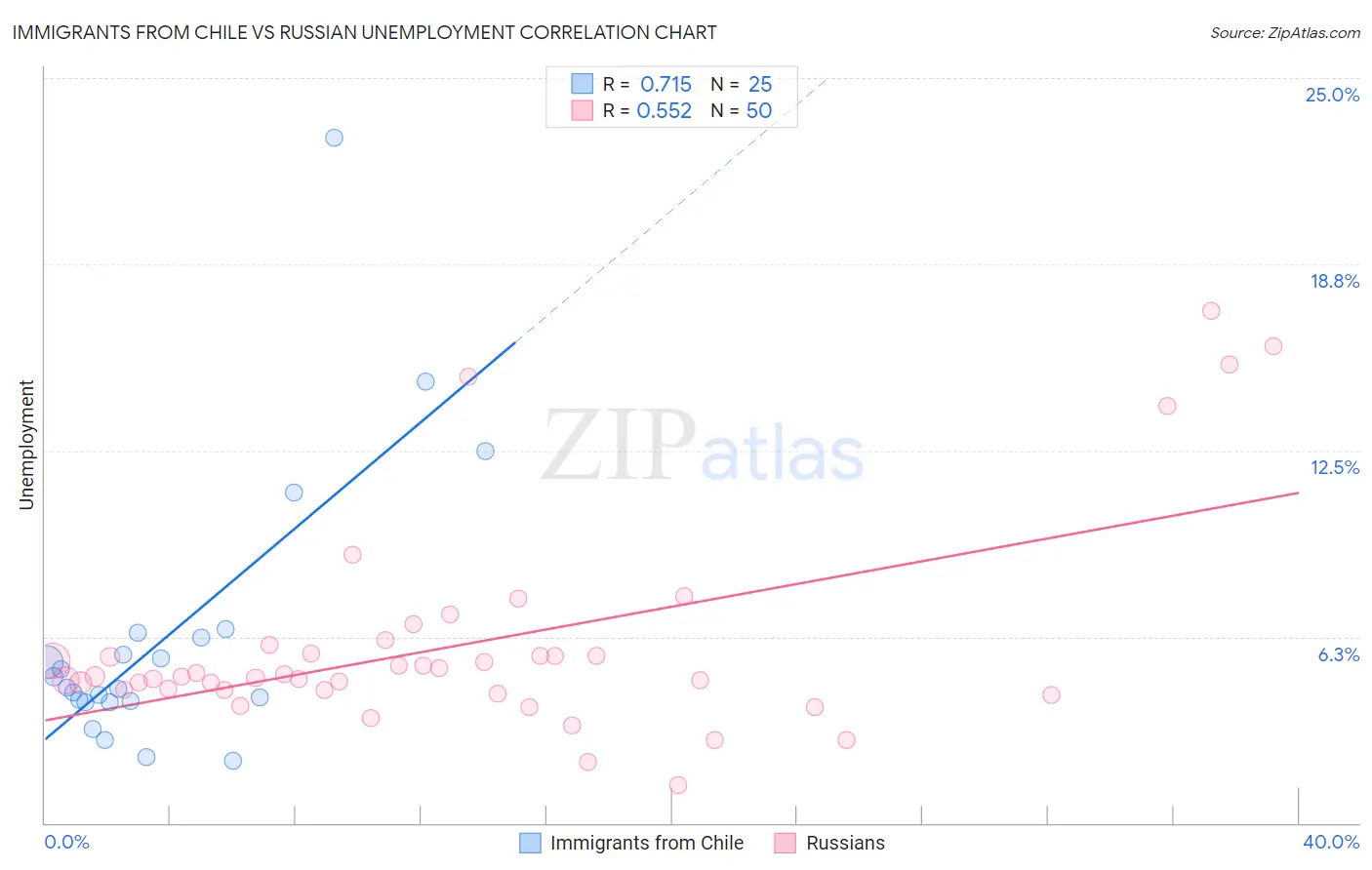 Immigrants from Chile vs Russian Unemployment