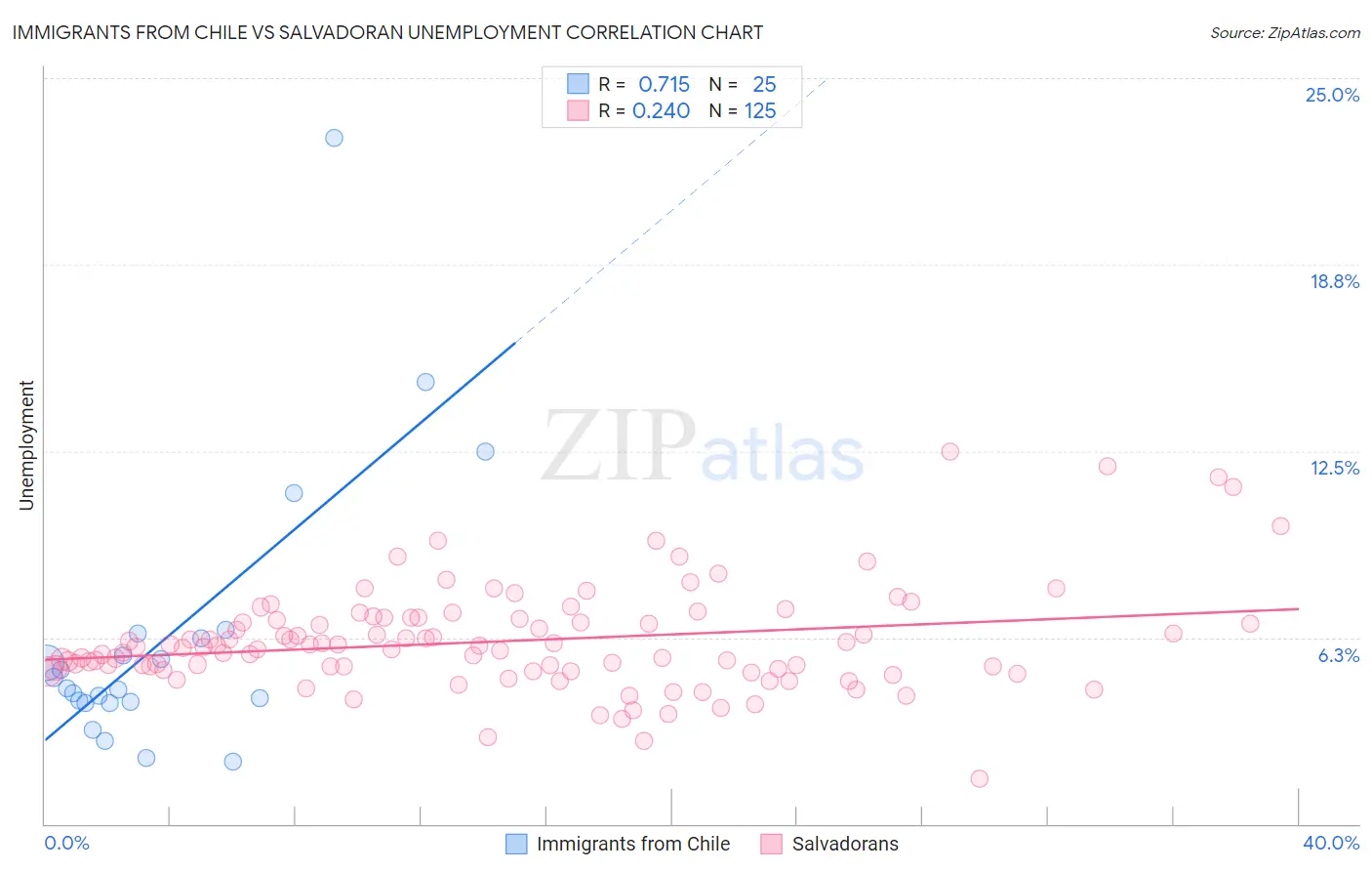 Immigrants from Chile vs Salvadoran Unemployment