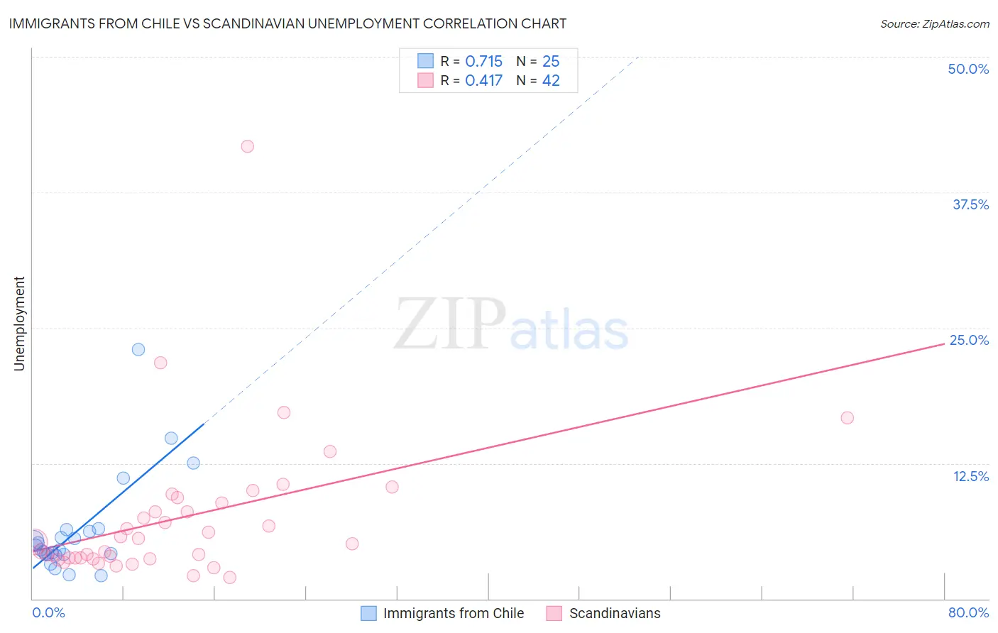 Immigrants from Chile vs Scandinavian Unemployment