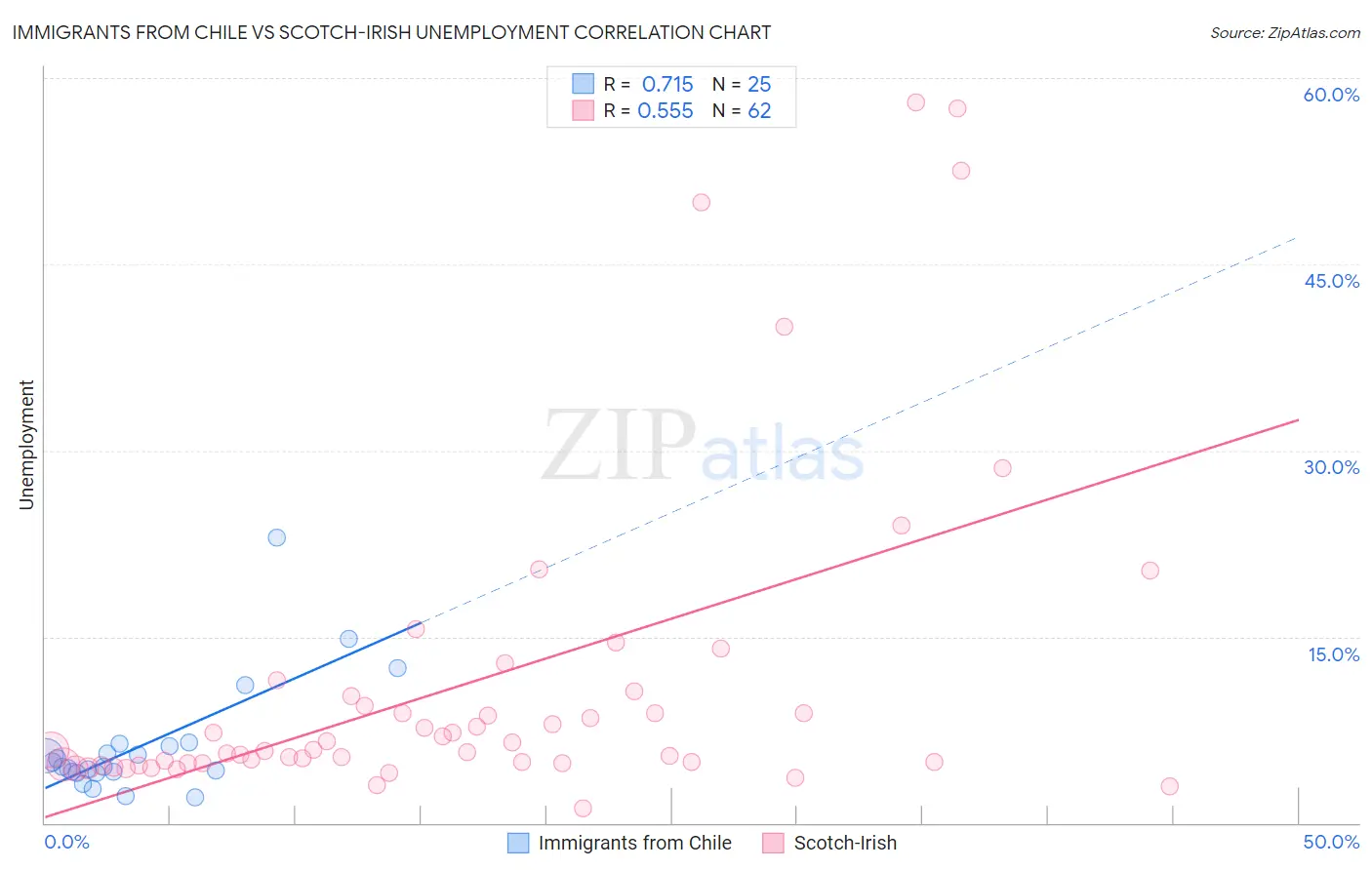 Immigrants from Chile vs Scotch-Irish Unemployment