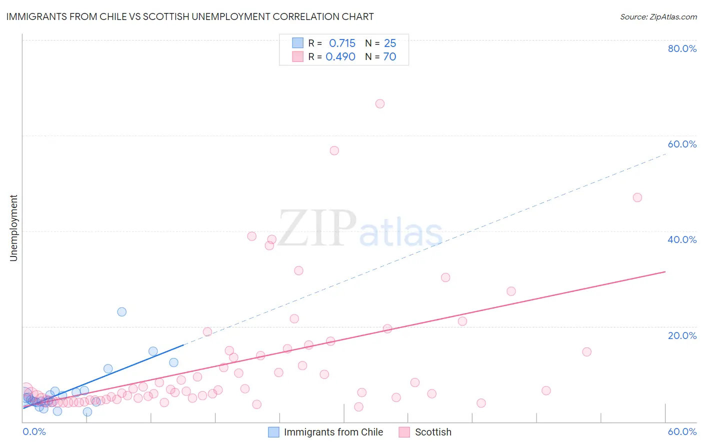 Immigrants from Chile vs Scottish Unemployment