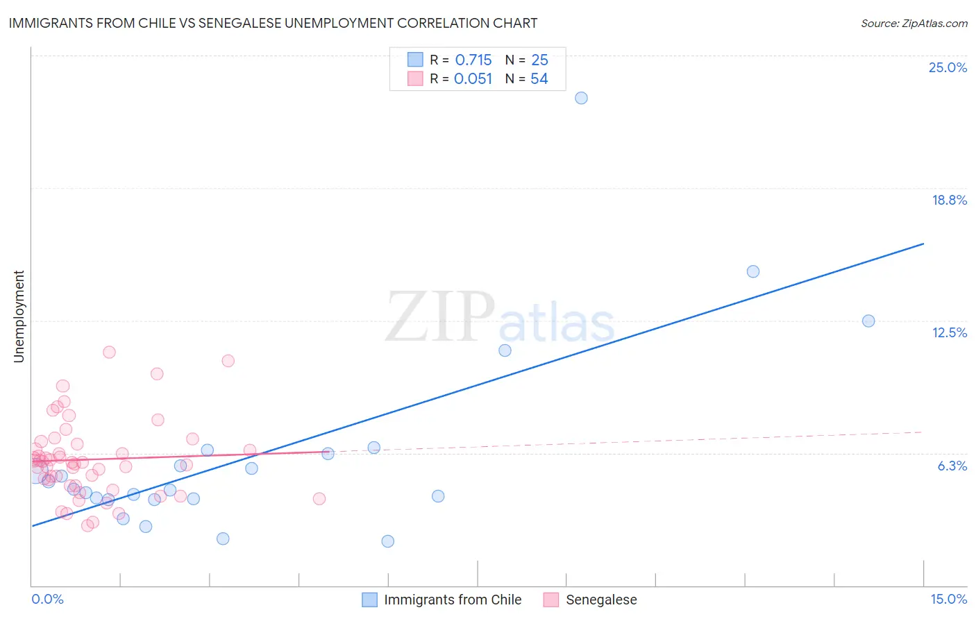 Immigrants from Chile vs Senegalese Unemployment