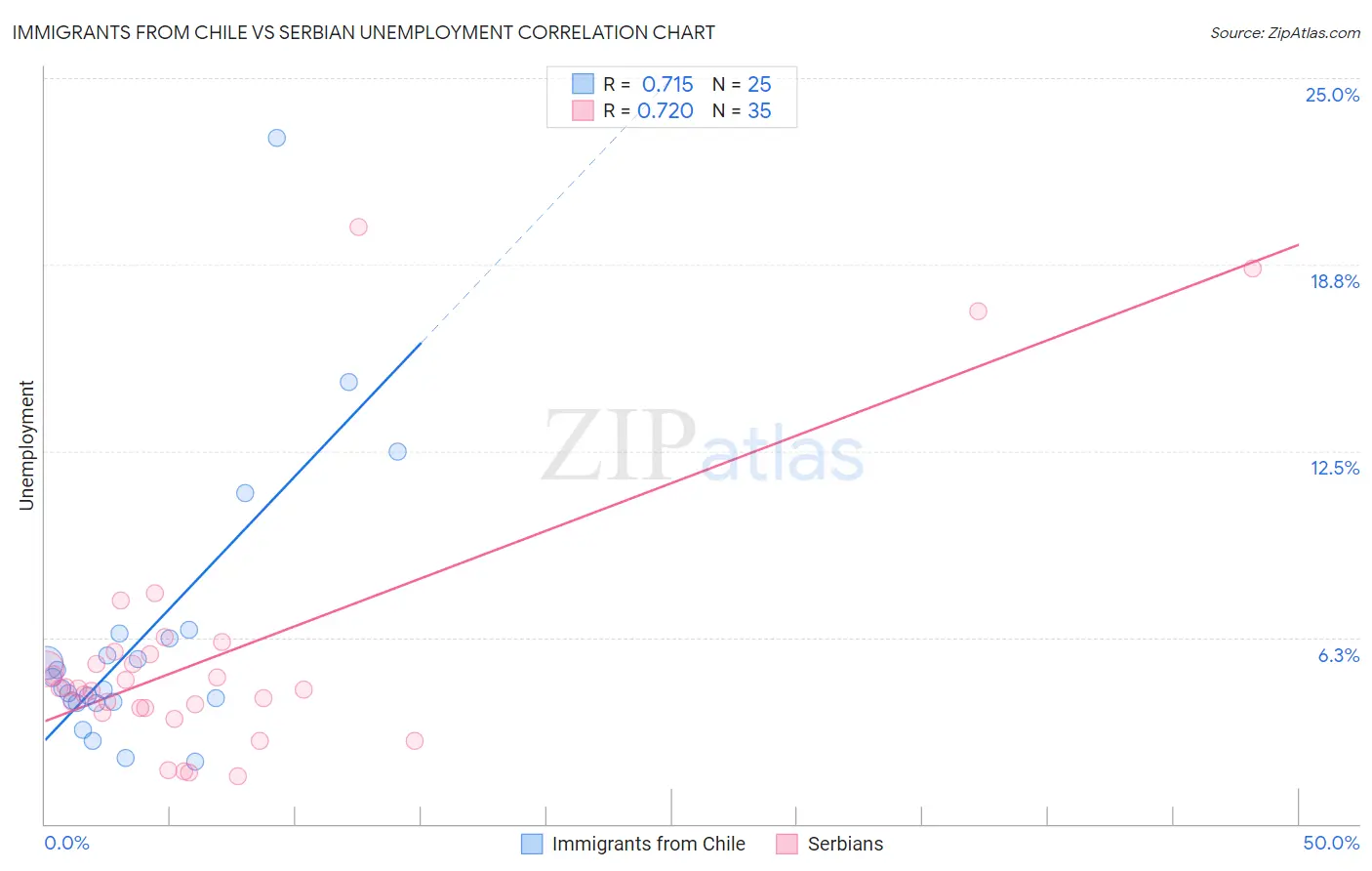Immigrants from Chile vs Serbian Unemployment