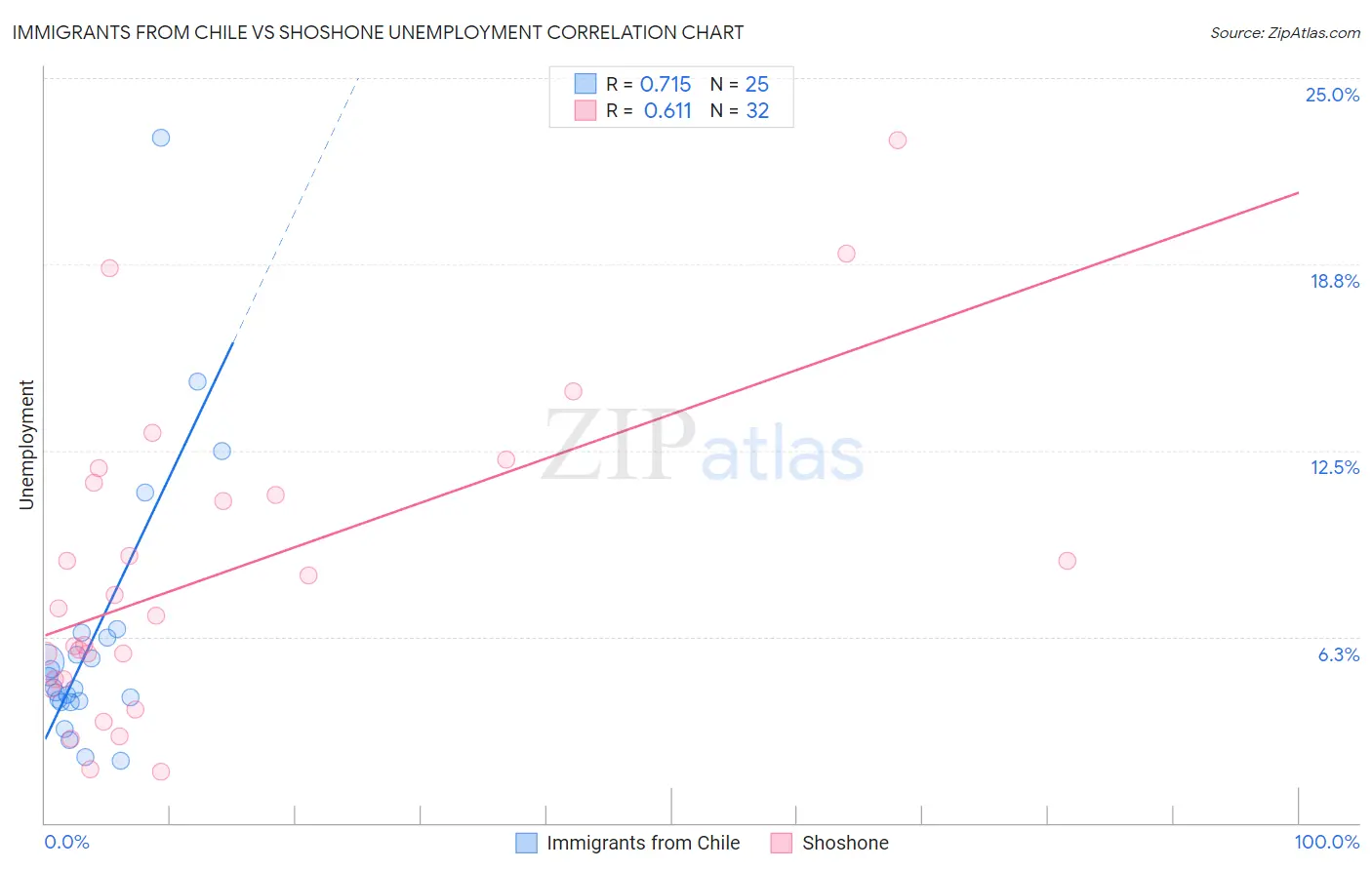 Immigrants from Chile vs Shoshone Unemployment