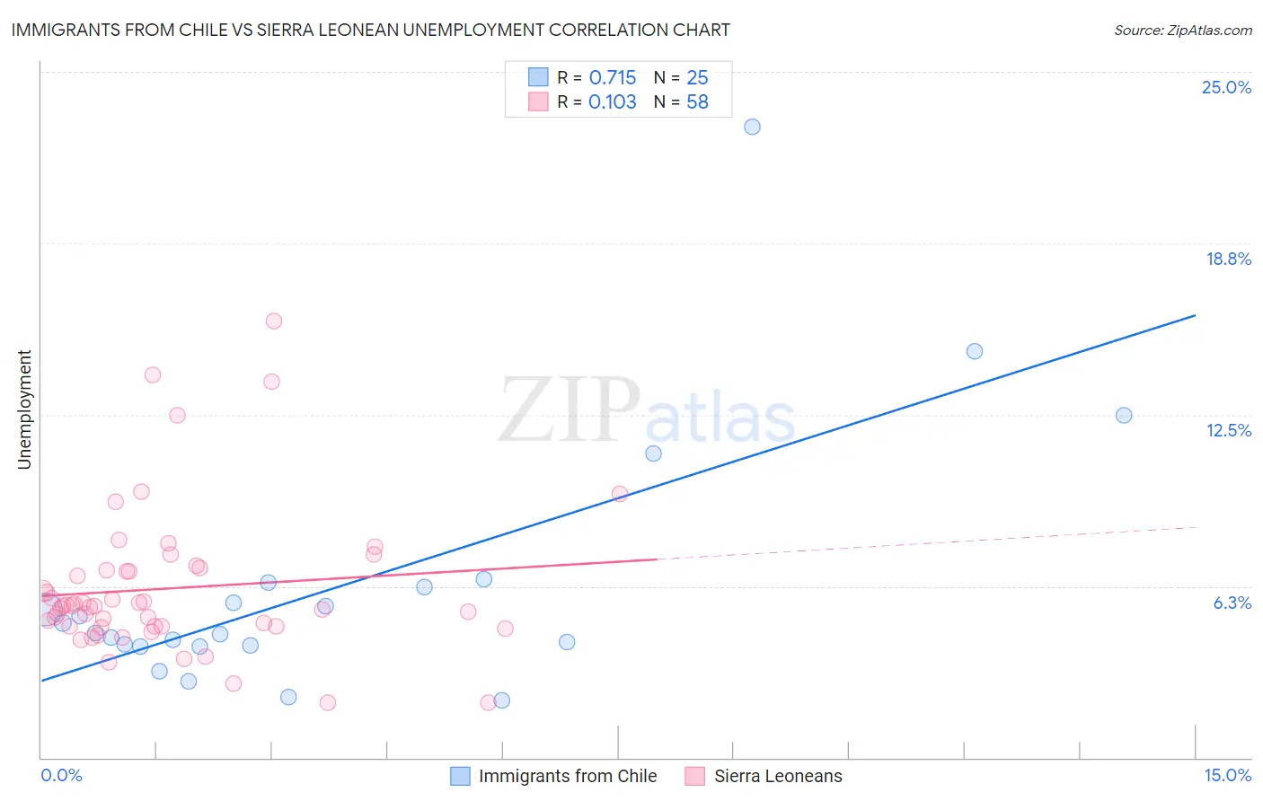 Immigrants from Chile vs Sierra Leonean Unemployment
