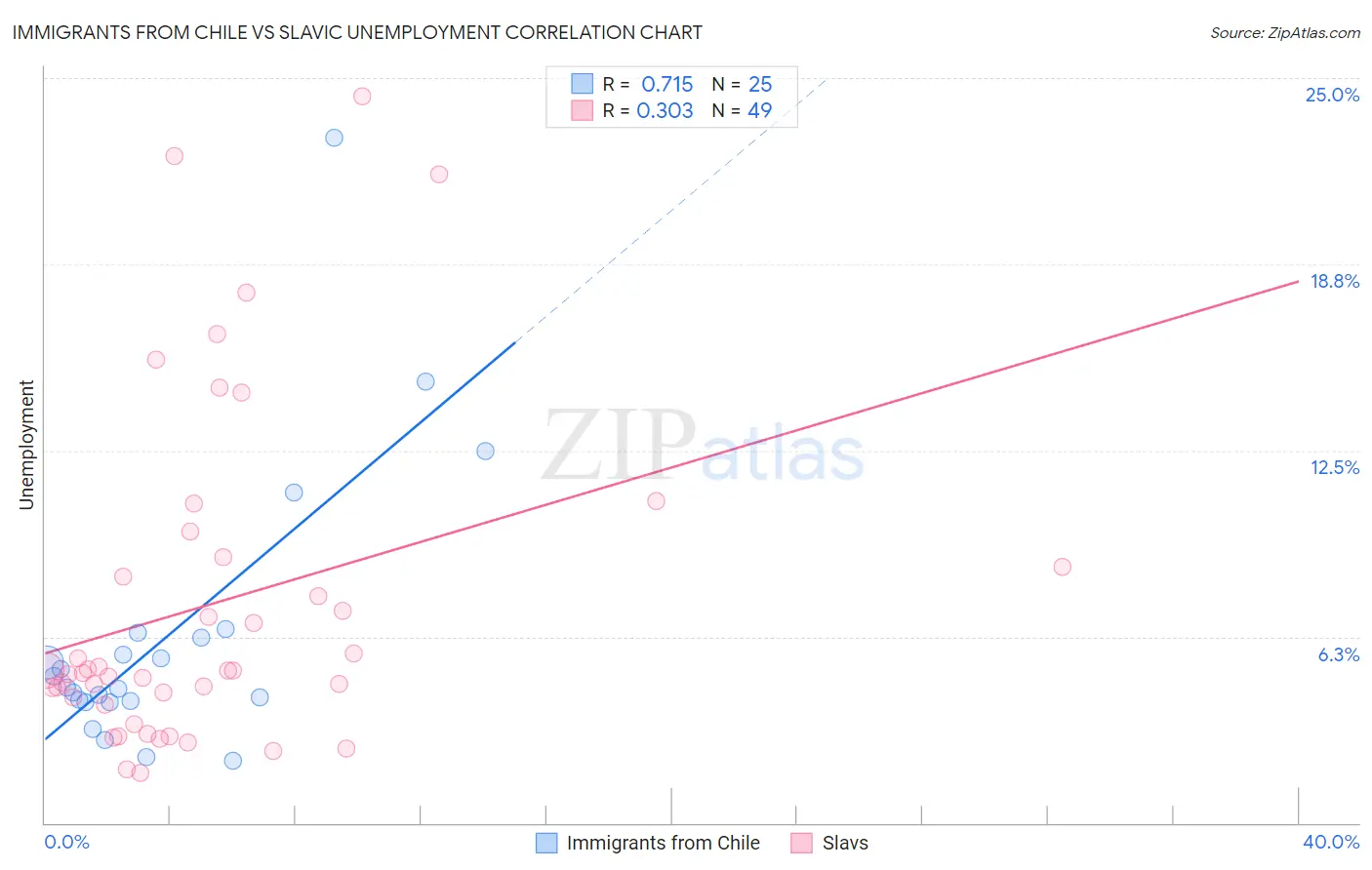 Immigrants from Chile vs Slavic Unemployment