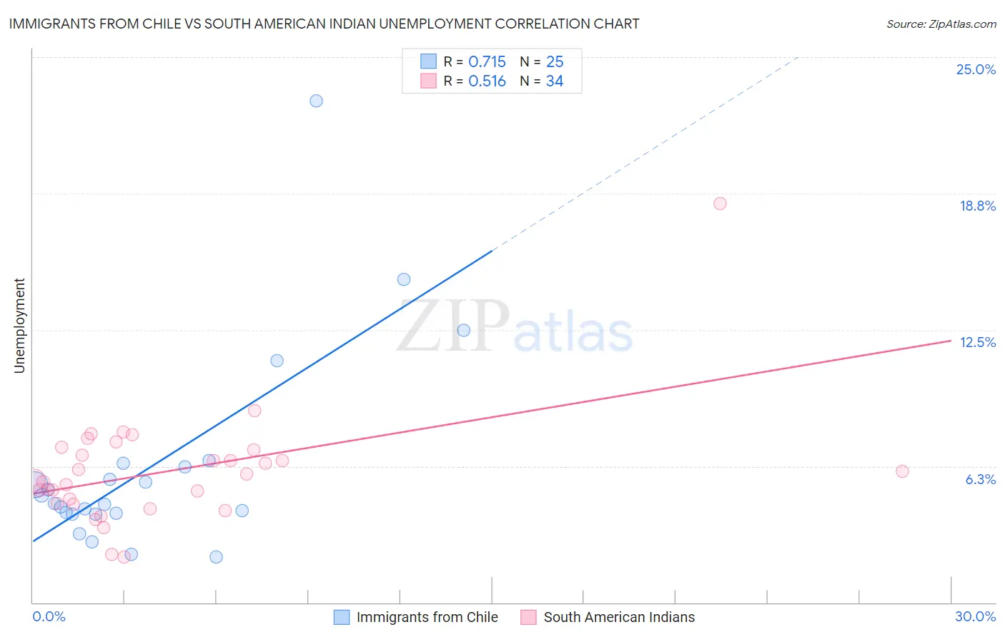 Immigrants from Chile vs South American Indian Unemployment