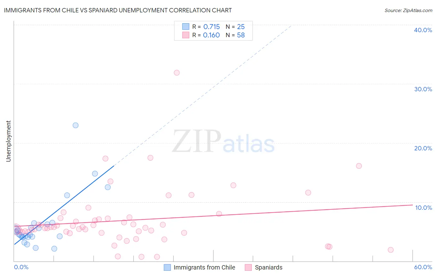 Immigrants from Chile vs Spaniard Unemployment