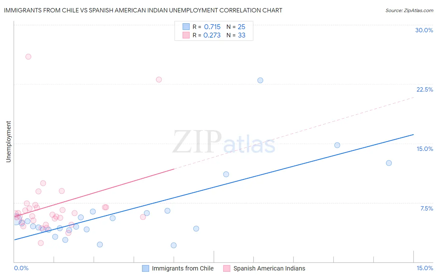 Immigrants from Chile vs Spanish American Indian Unemployment