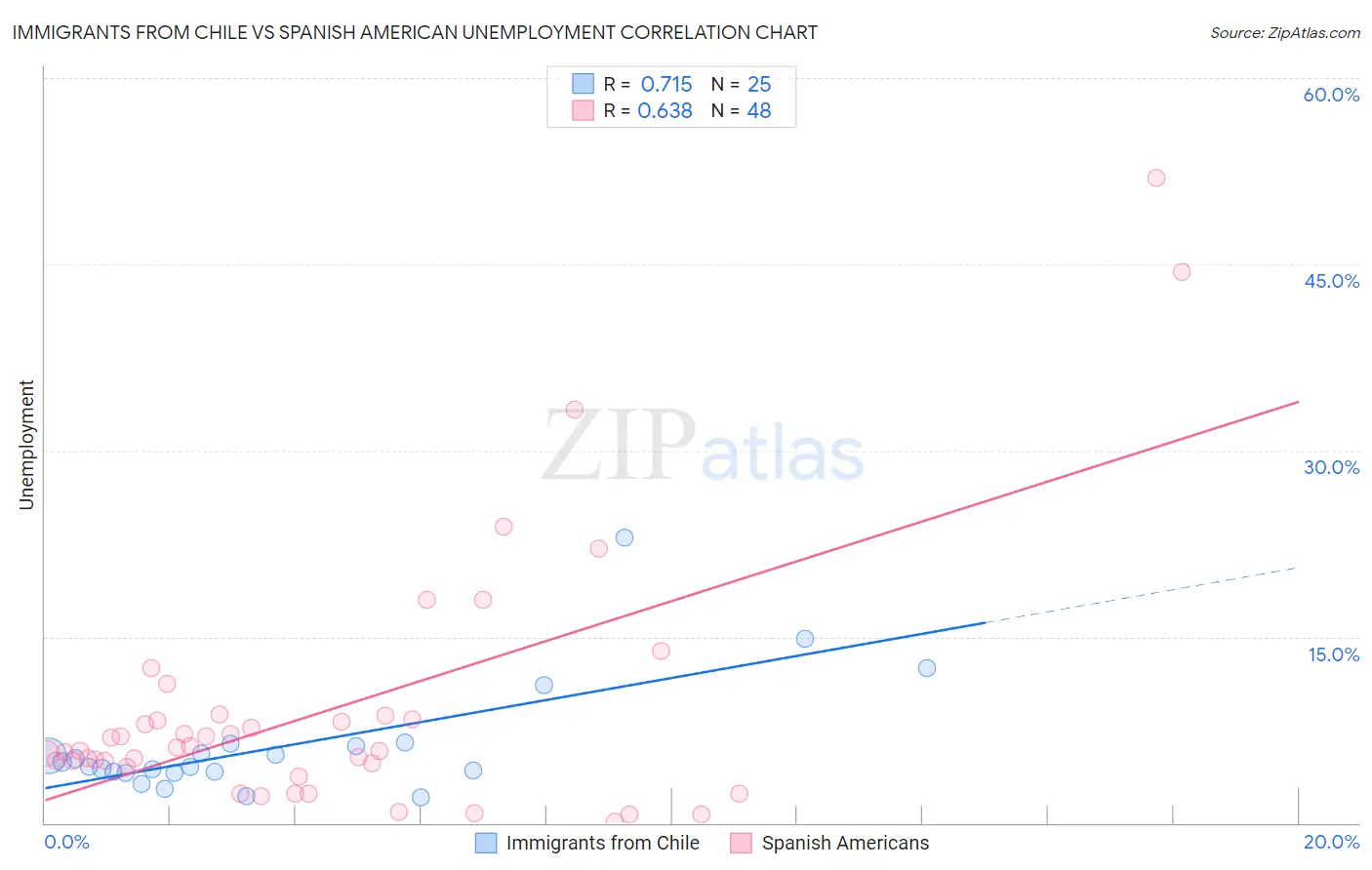 Immigrants from Chile vs Spanish American Unemployment