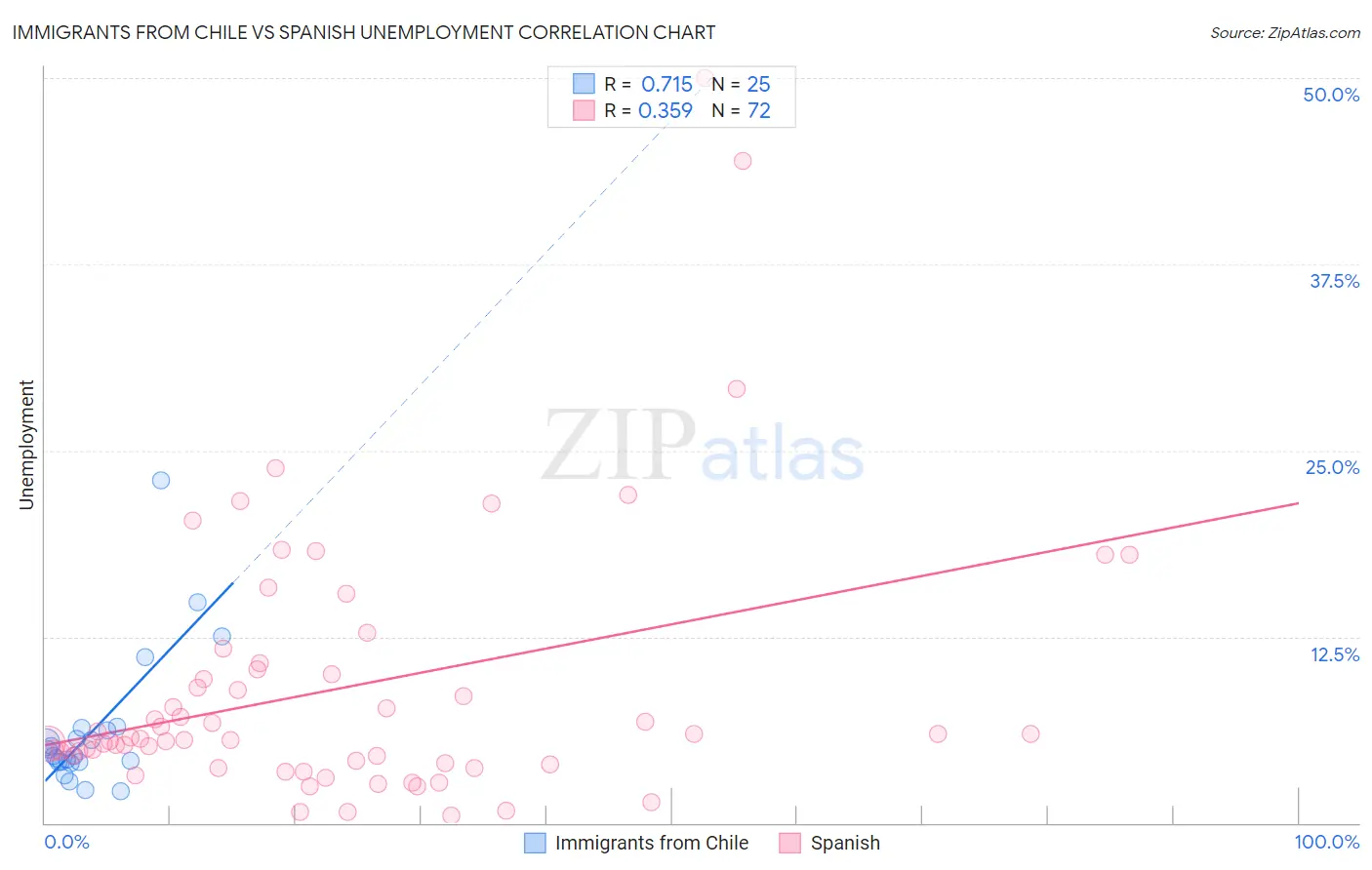 Immigrants from Chile vs Spanish Unemployment