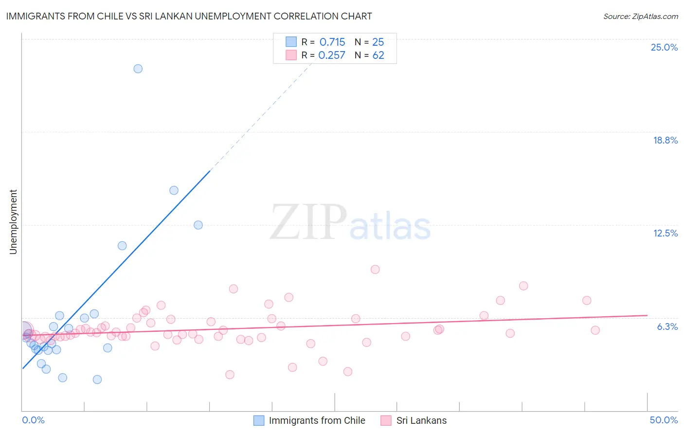 Immigrants from Chile vs Sri Lankan Unemployment