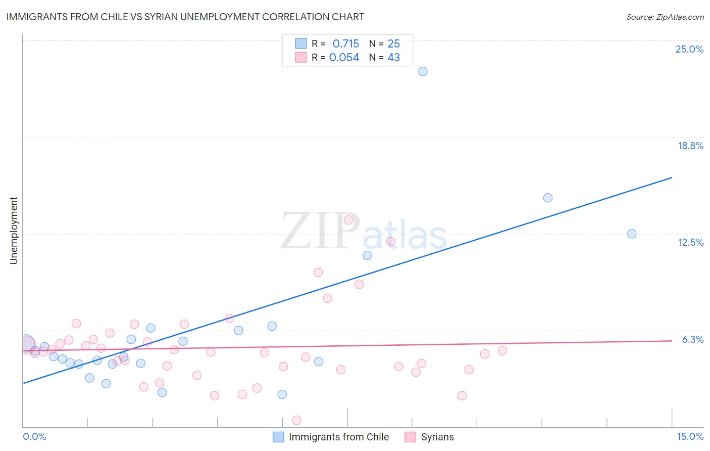 Immigrants from Chile vs Syrian Unemployment