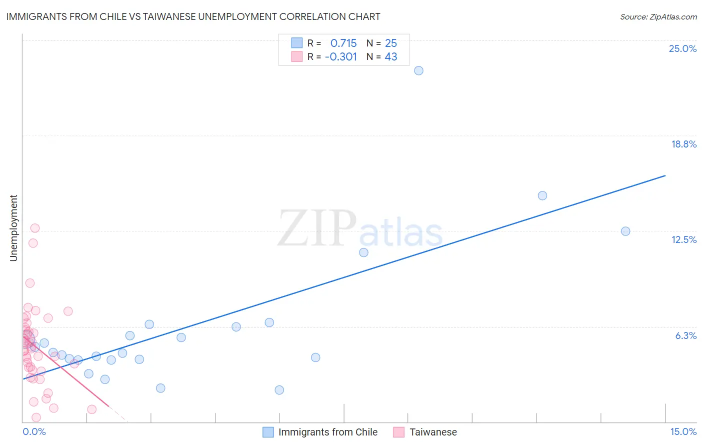 Immigrants from Chile vs Taiwanese Unemployment