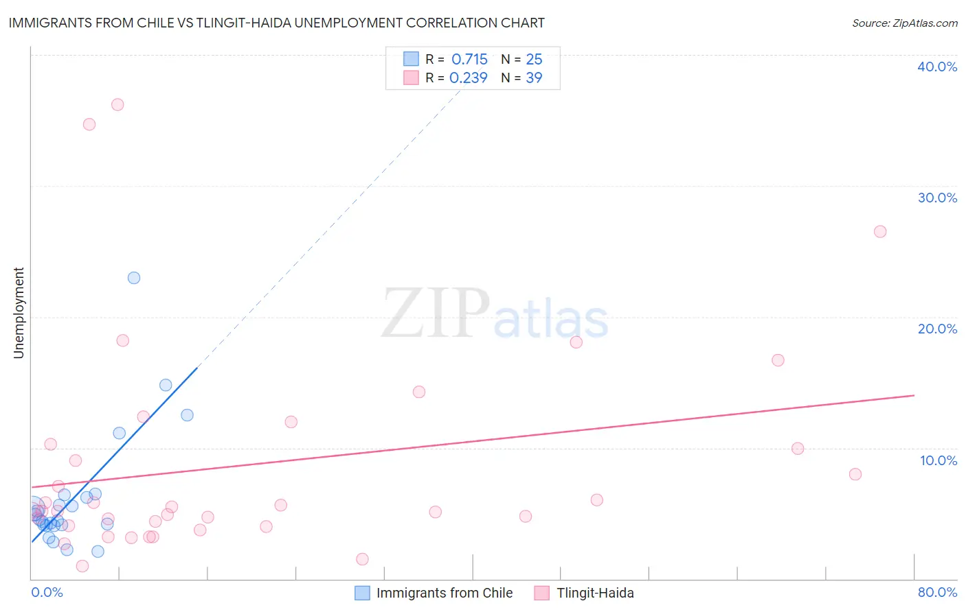 Immigrants from Chile vs Tlingit-Haida Unemployment
