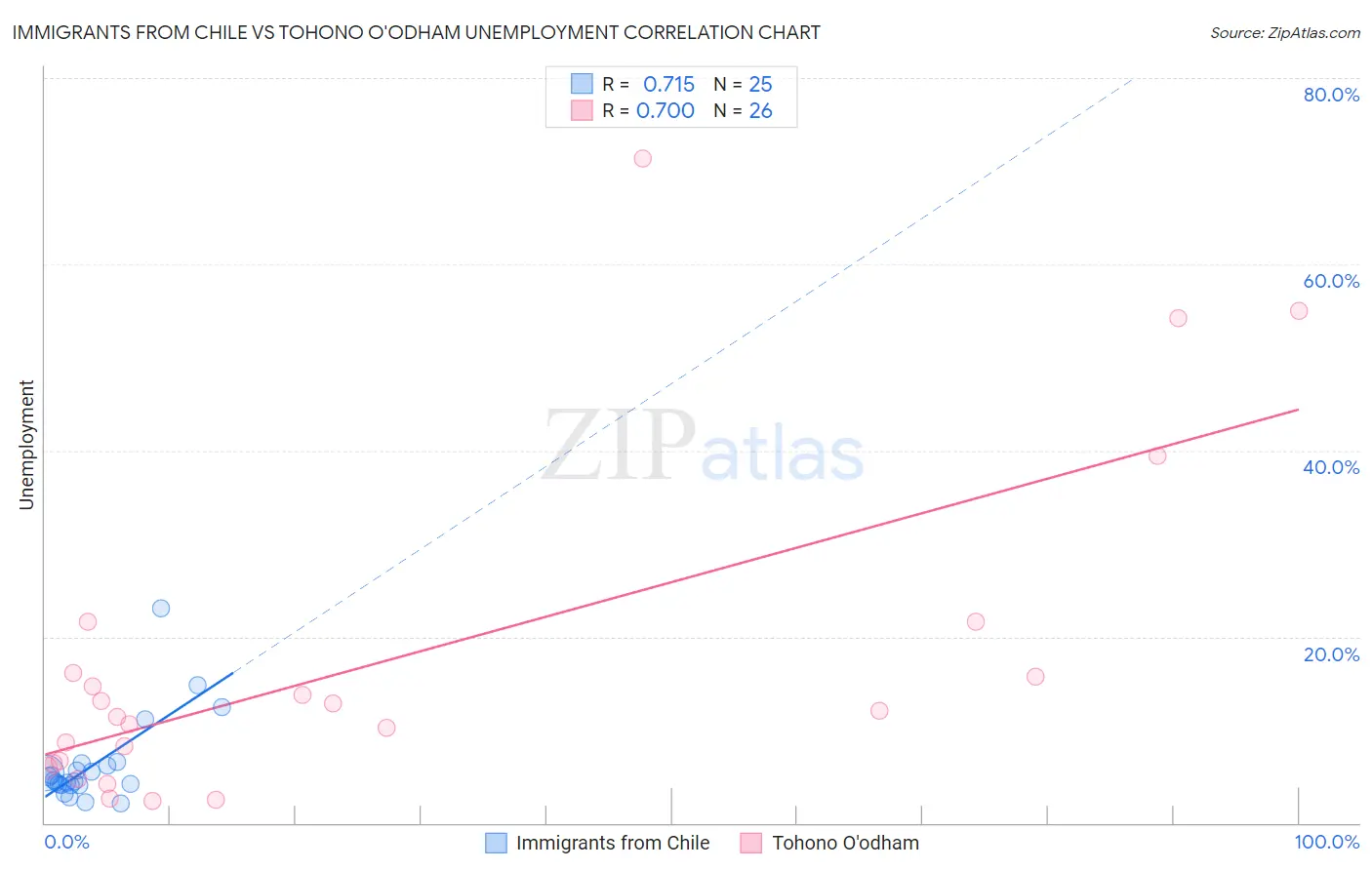 Immigrants from Chile vs Tohono O'odham Unemployment