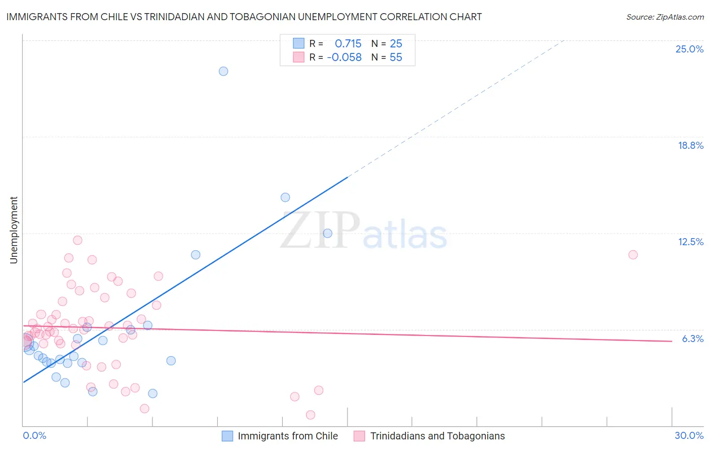 Immigrants from Chile vs Trinidadian and Tobagonian Unemployment