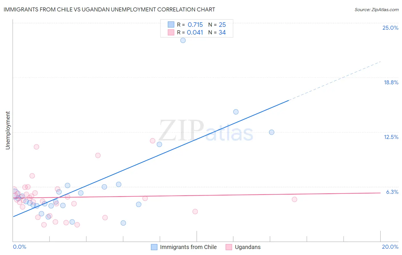 Immigrants from Chile vs Ugandan Unemployment