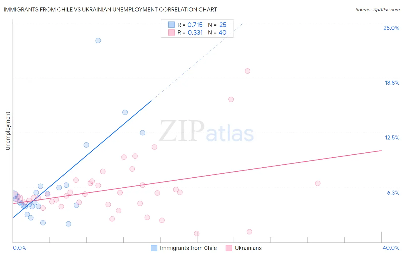 Immigrants from Chile vs Ukrainian Unemployment