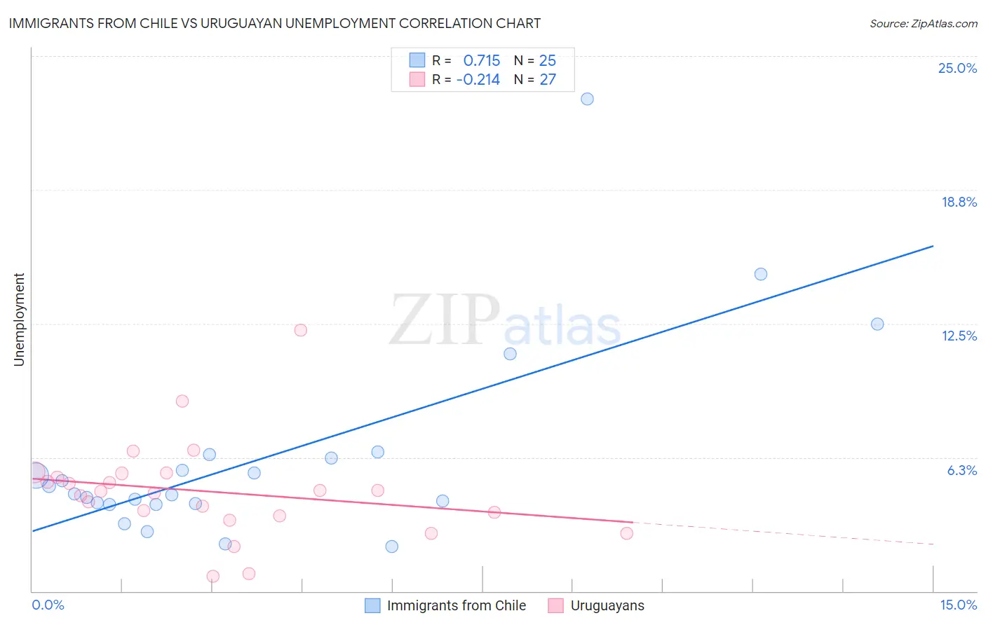 Immigrants from Chile vs Uruguayan Unemployment