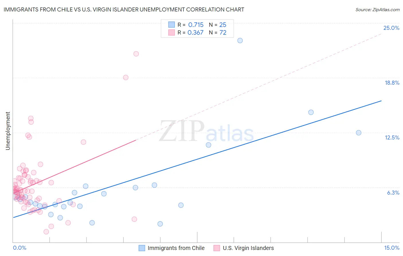 Immigrants from Chile vs U.S. Virgin Islander Unemployment