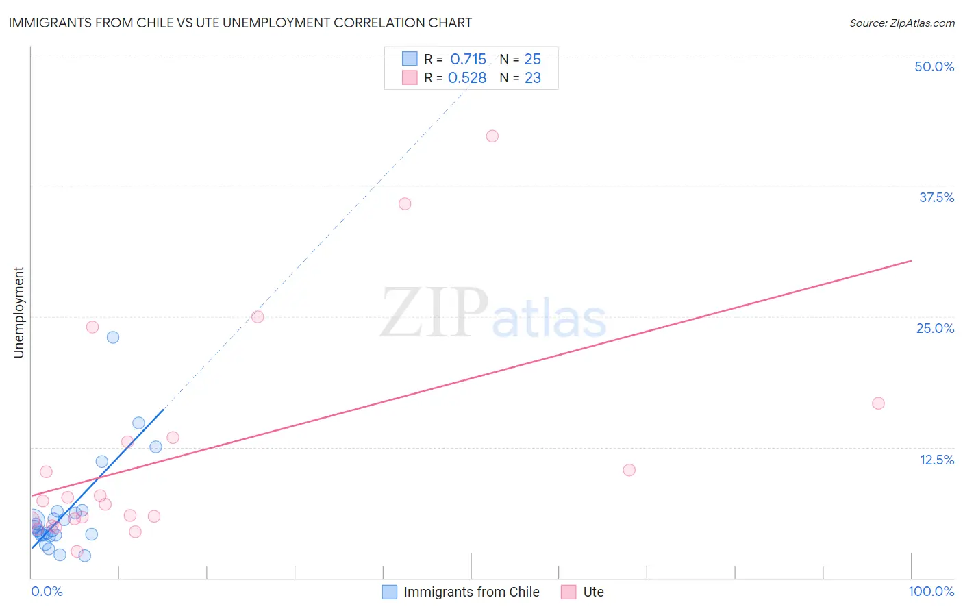 Immigrants from Chile vs Ute Unemployment