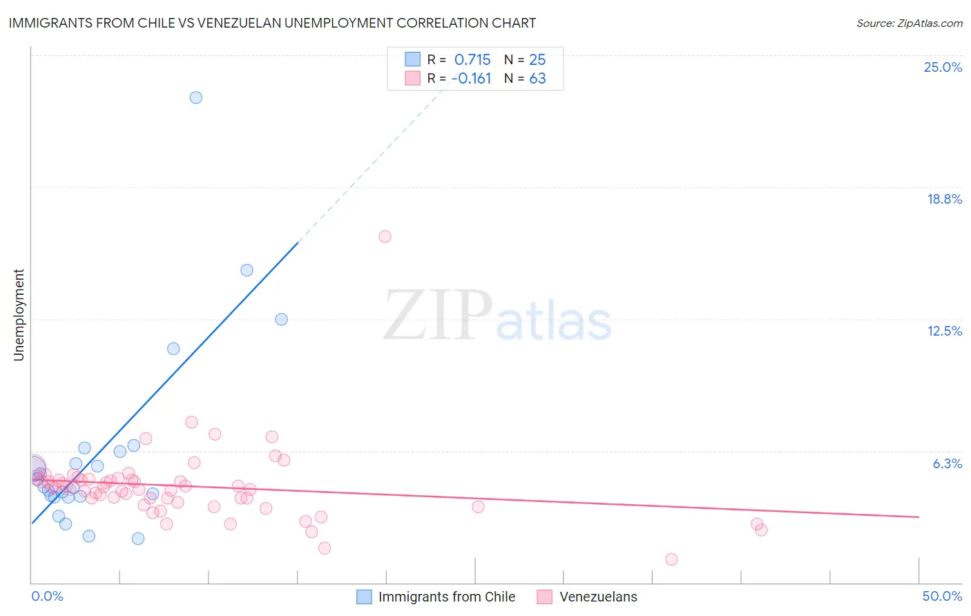 Immigrants from Chile vs Venezuelan Unemployment