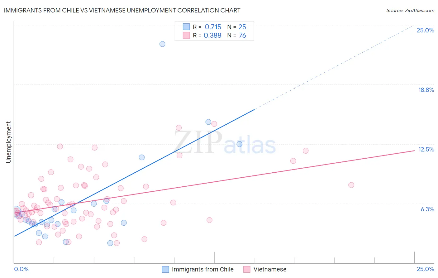 Immigrants from Chile vs Vietnamese Unemployment