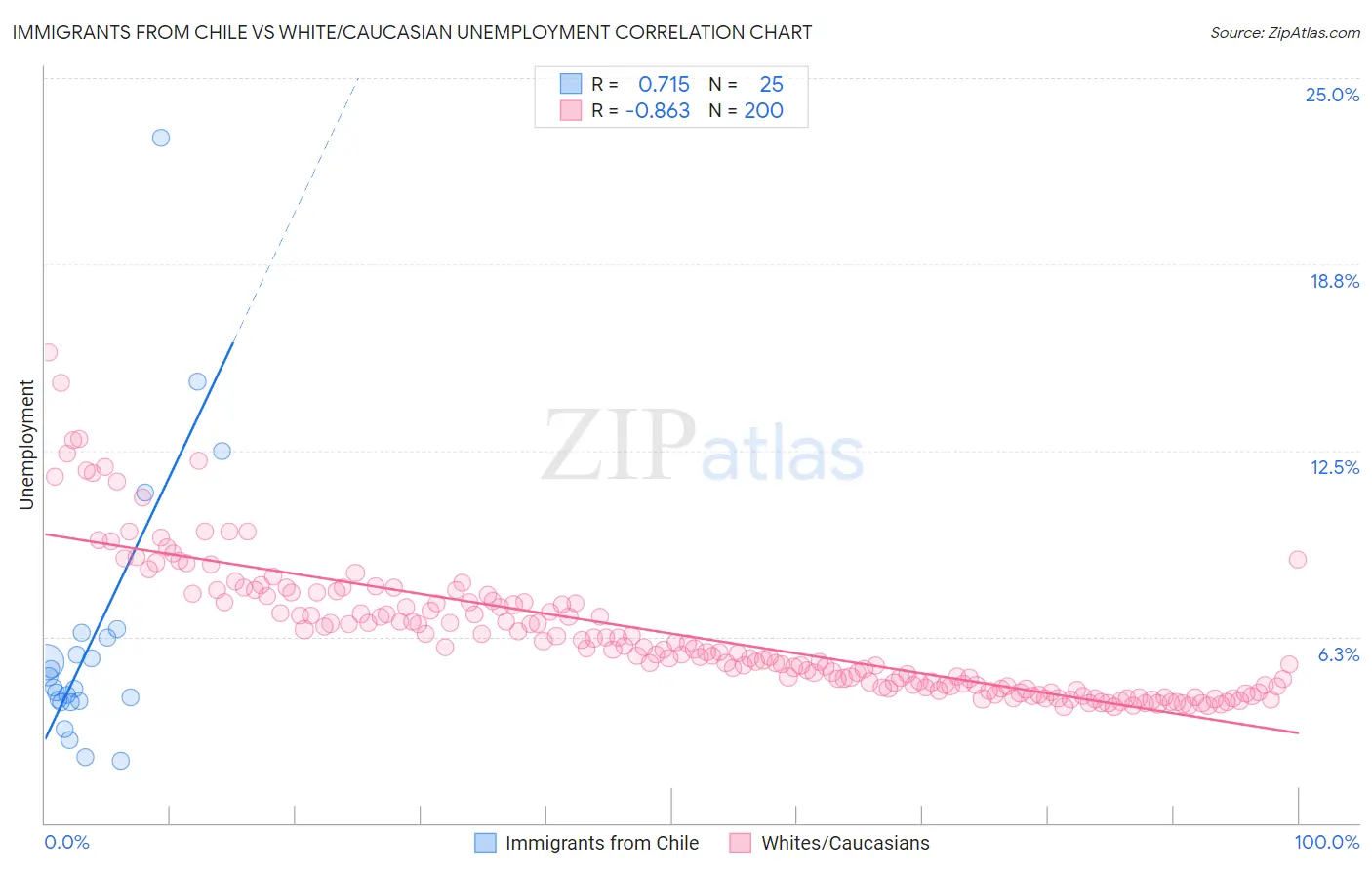 Immigrants from Chile vs White/Caucasian Unemployment