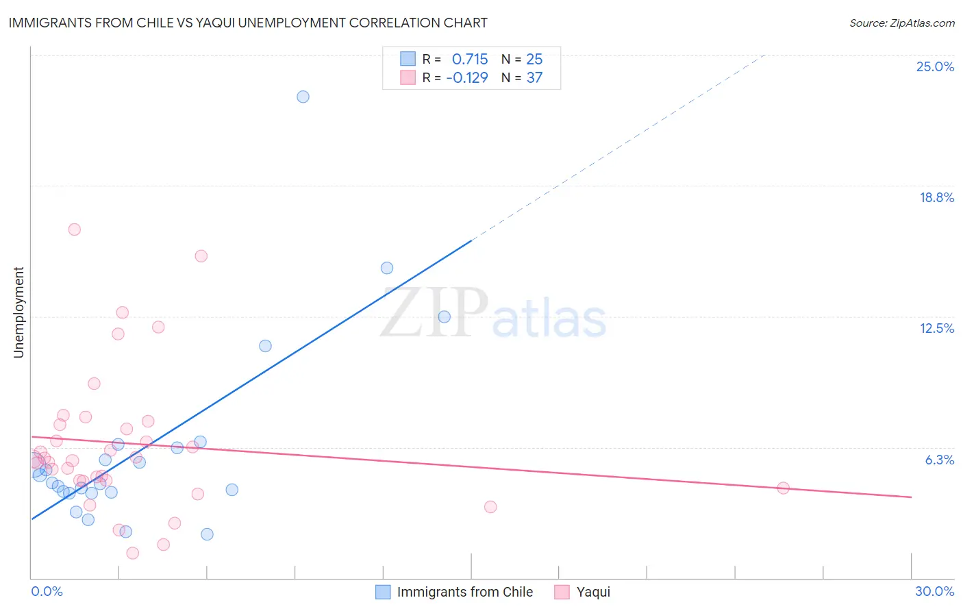 Immigrants from Chile vs Yaqui Unemployment