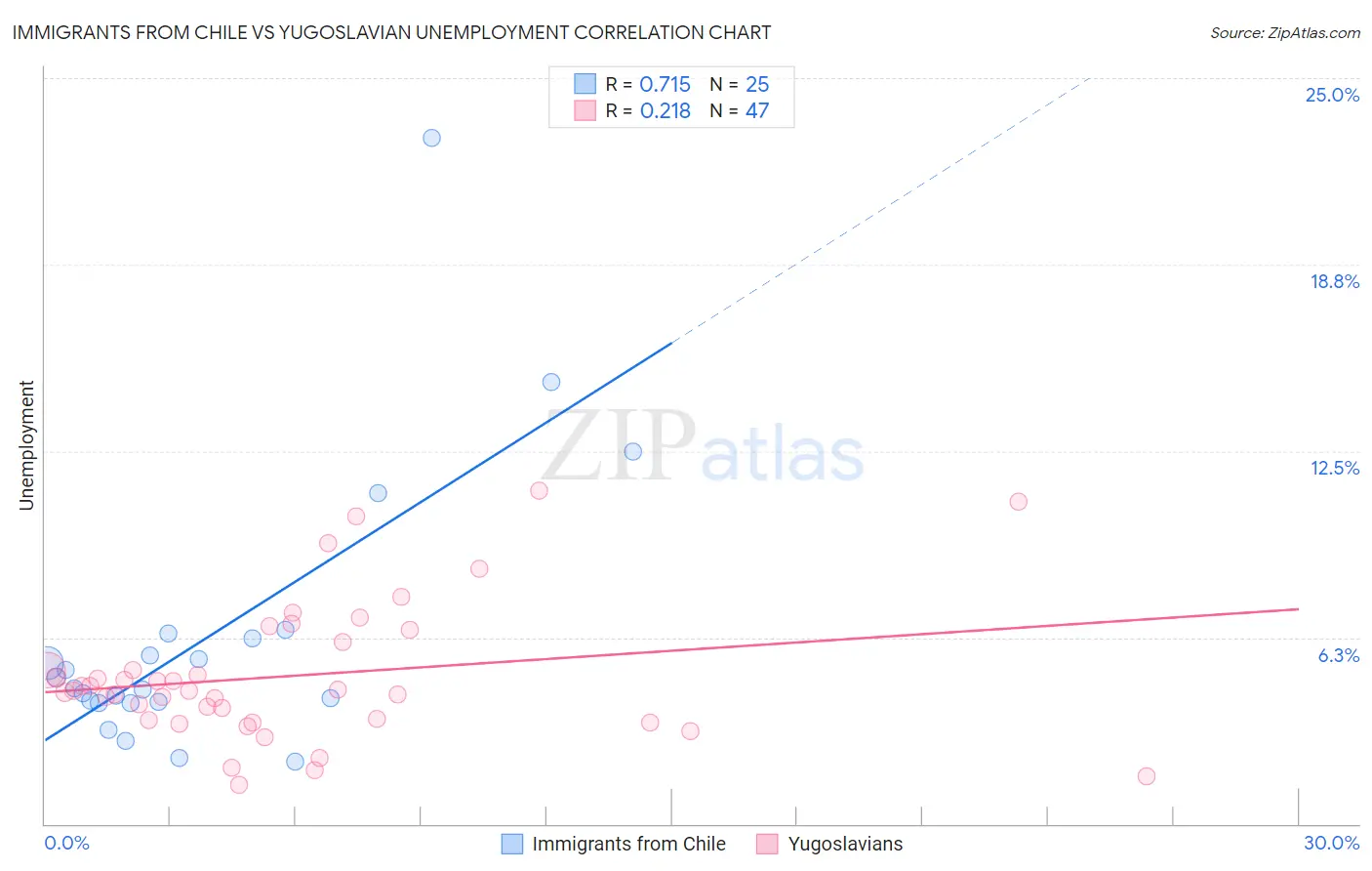 Immigrants from Chile vs Yugoslavian Unemployment