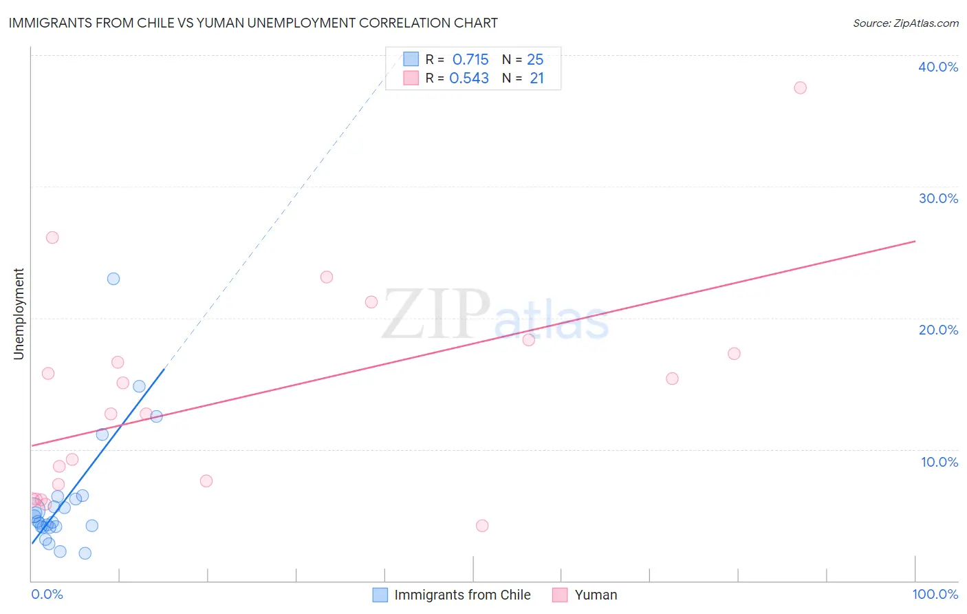 Immigrants from Chile vs Yuman Unemployment