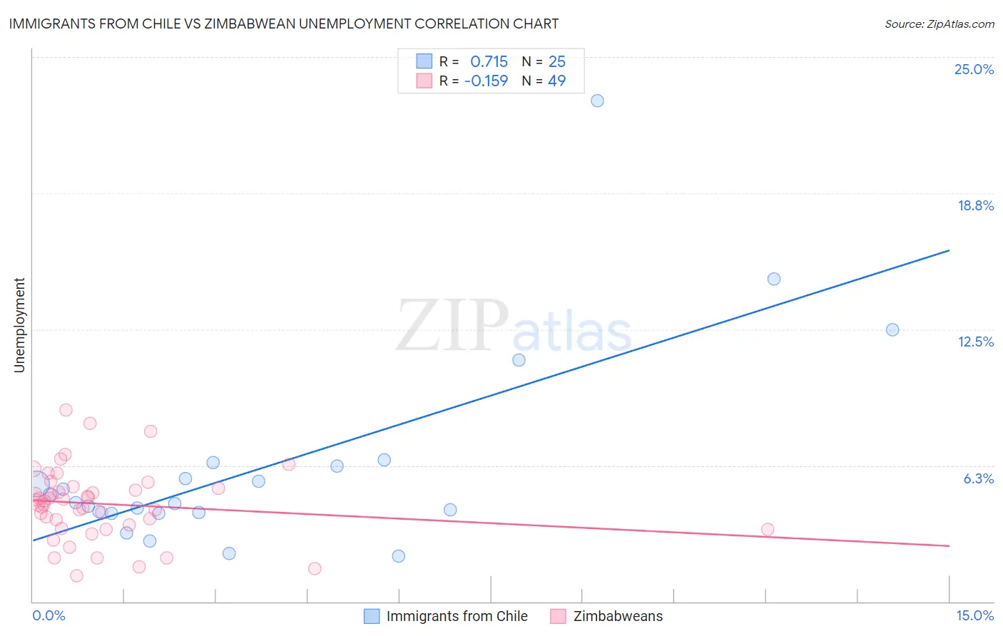 Immigrants from Chile vs Zimbabwean Unemployment