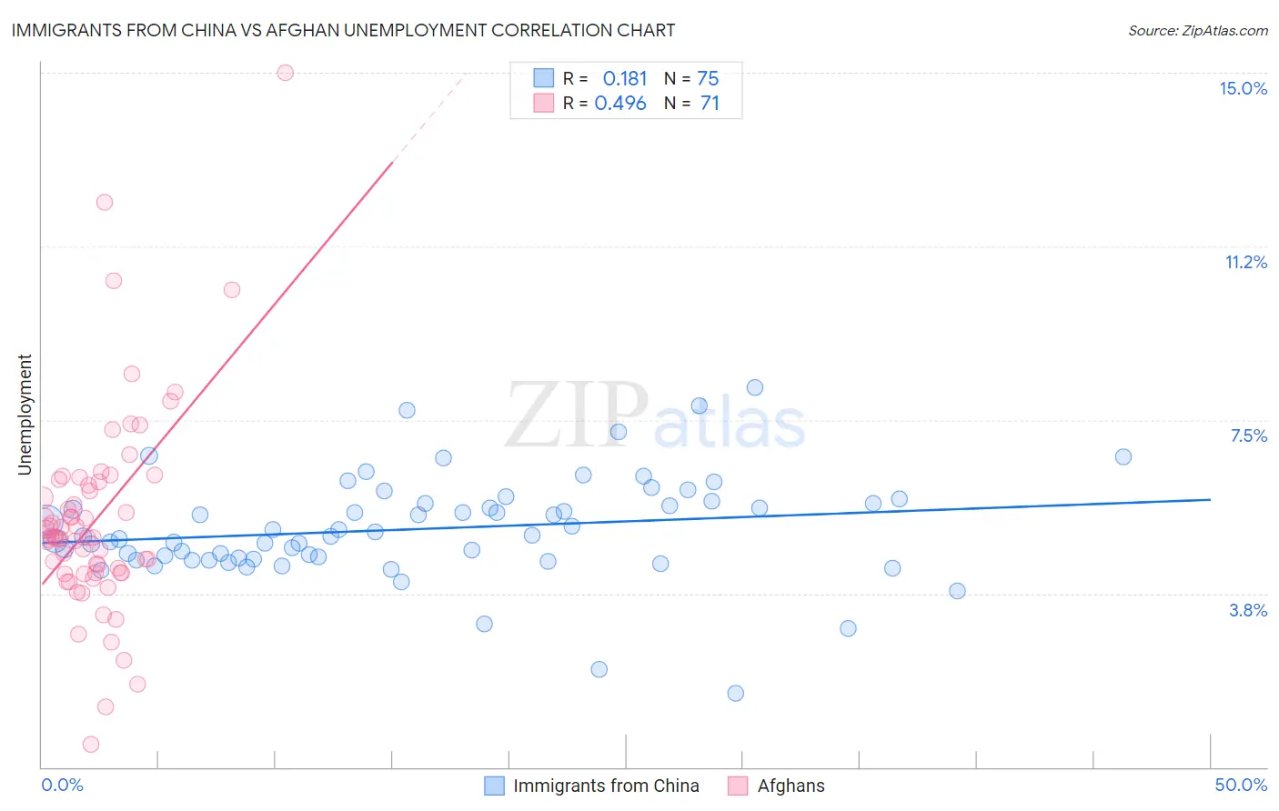 Immigrants from China vs Afghan Unemployment