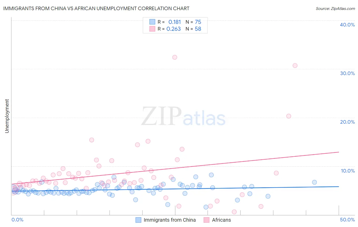 Immigrants from China vs African Unemployment