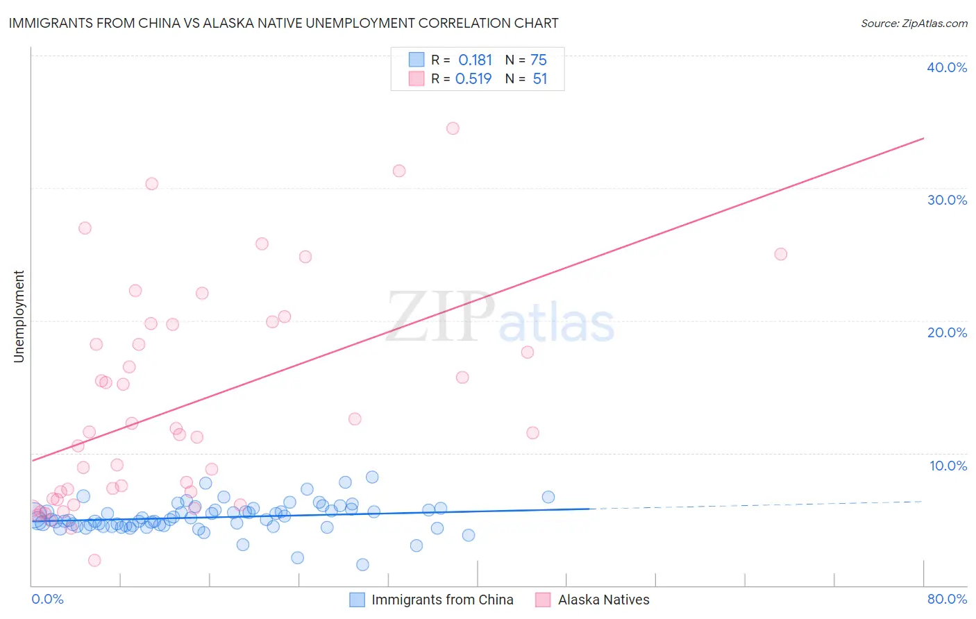 Immigrants from China vs Alaska Native Unemployment
