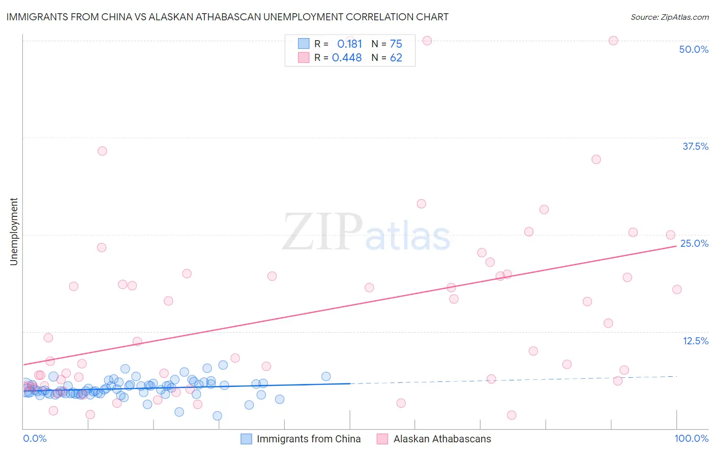 Immigrants from China vs Alaskan Athabascan Unemployment