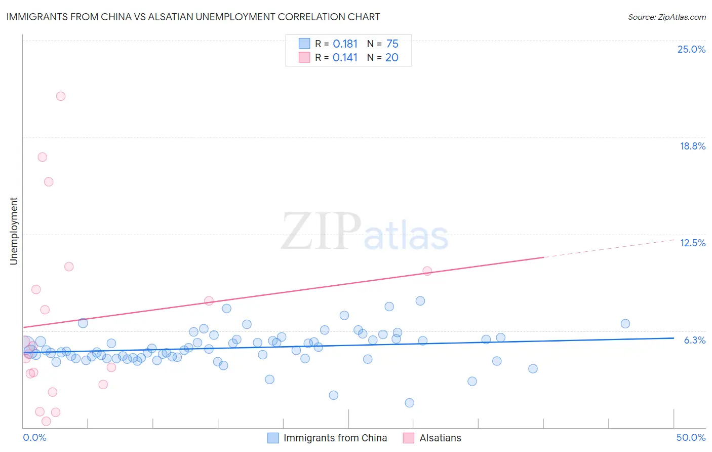 Immigrants from China vs Alsatian Unemployment