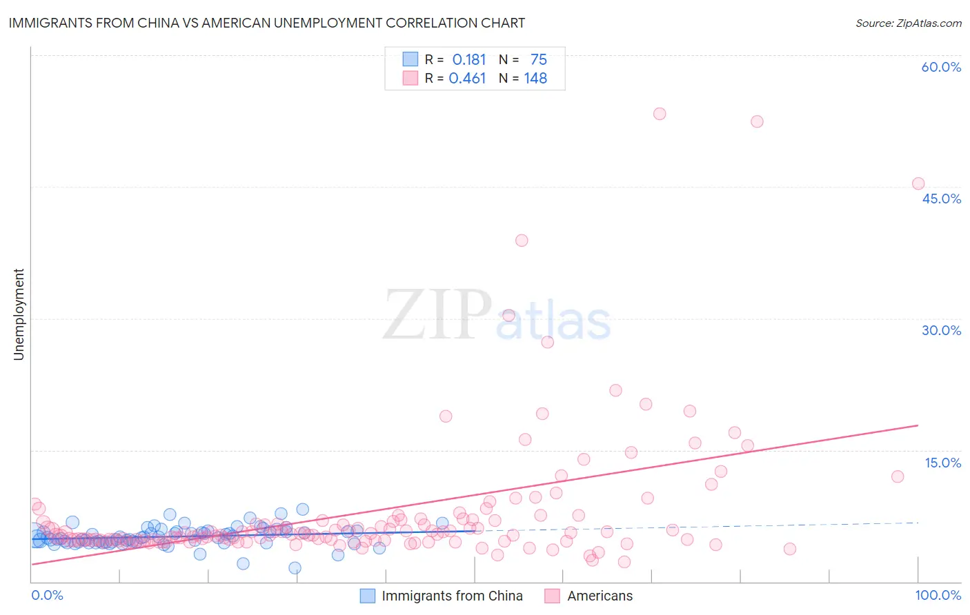 Immigrants from China vs American Unemployment