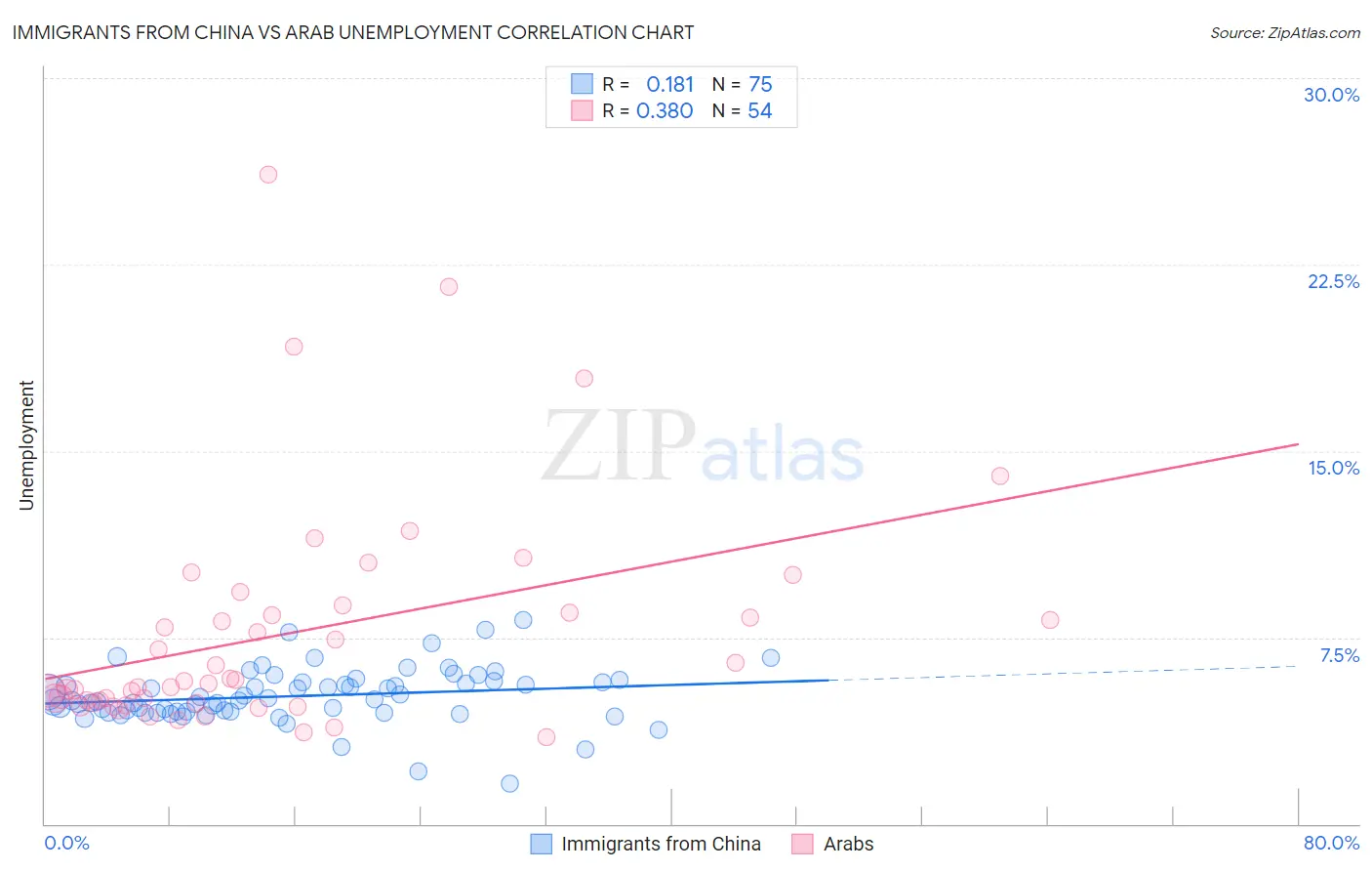 Immigrants from China vs Arab Unemployment