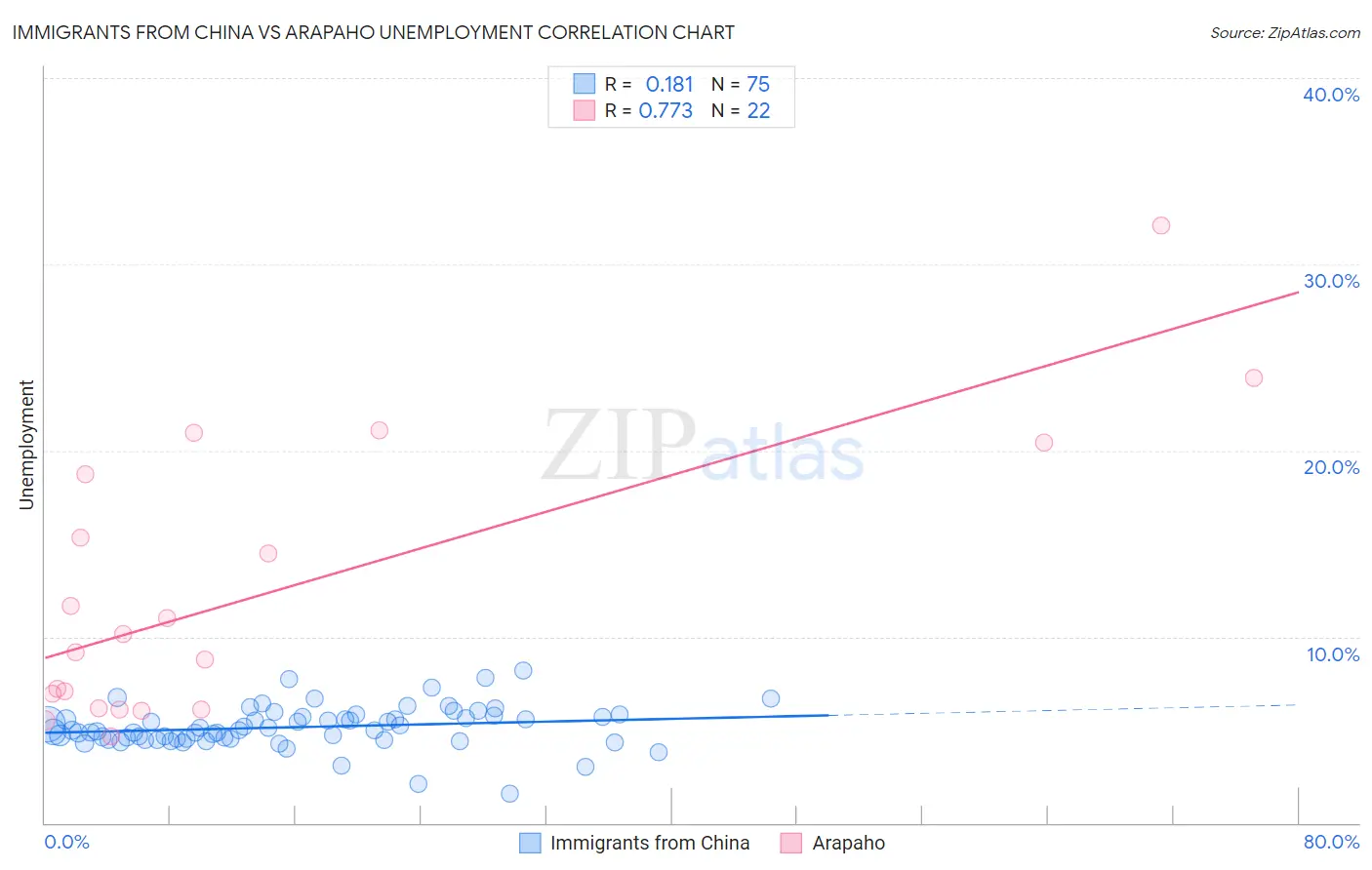 Immigrants from China vs Arapaho Unemployment