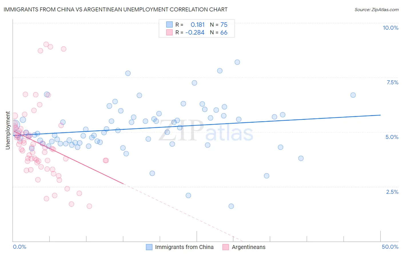 Immigrants from China vs Argentinean Unemployment