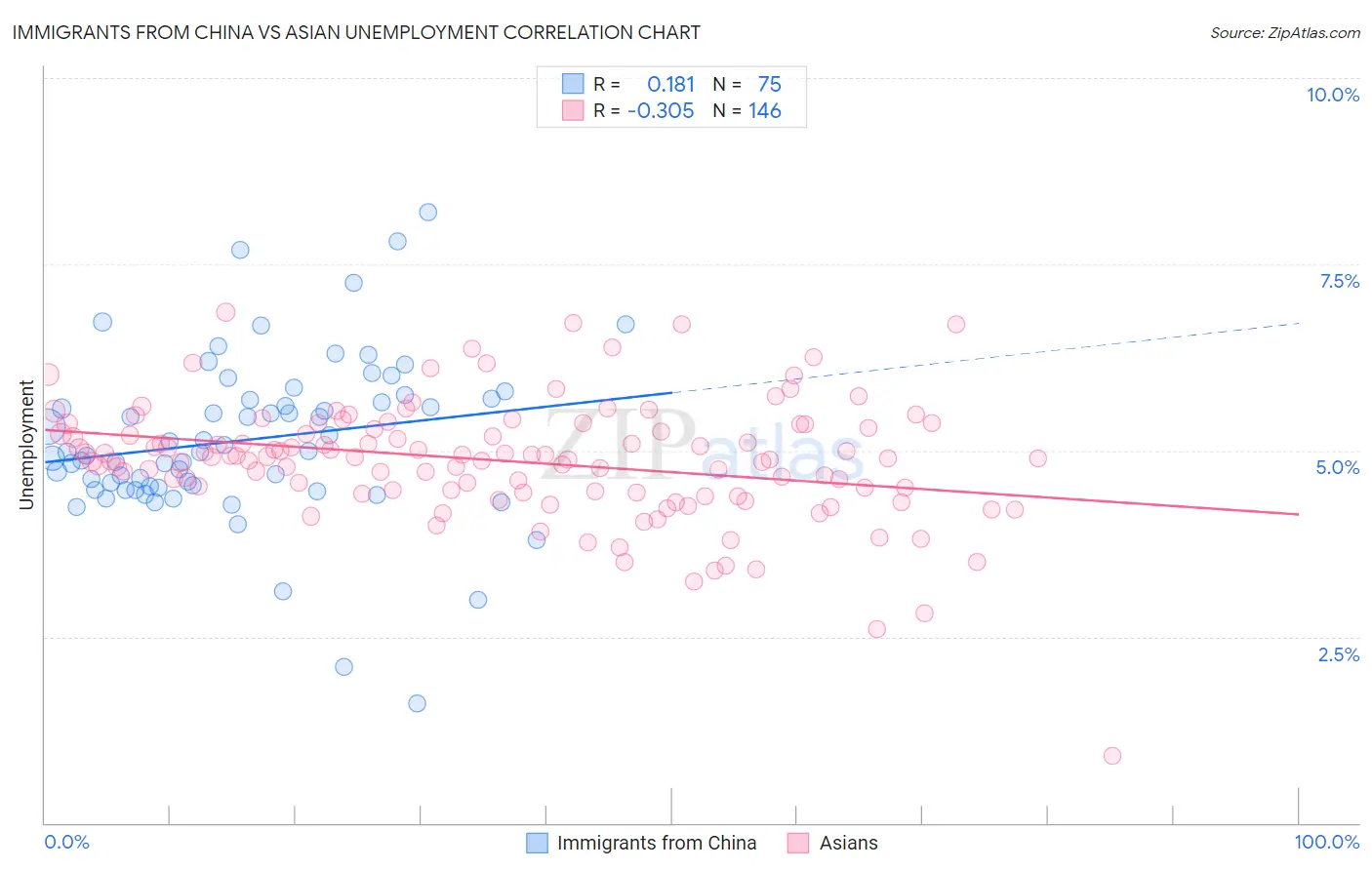Immigrants from China vs Asian Unemployment